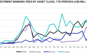 MENA’s top earners in investment banking fees for first 9 months of 2024 – LSEG Deals Intelligence