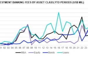 M&A in MENA hits $115.5 billion in H1 2025, up 149% YoY- LSEG Deals report