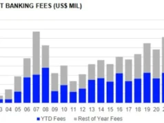 MENA region’s M&A activity grows 23% with 649 deals worth $69.1billion in 9M 2025 – EY report
