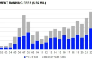 MENA region’s M&A activity grows 23% with 649 deals worth $69.1billion in 9M 2025 – EY report