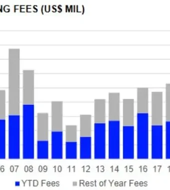 MENA region’s M&A activity grows 23% with 649 deals worth $69.1billion in 9M 2025 – EY report