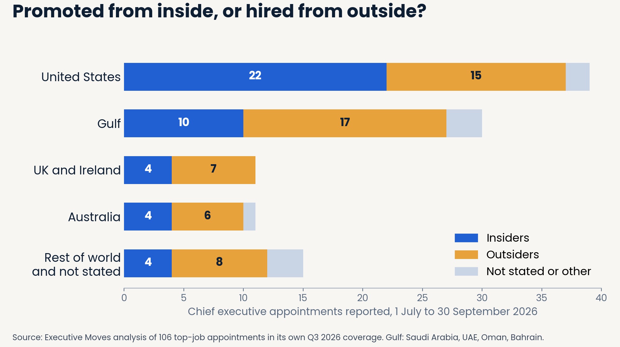 Bar chart: chief executive appointments reported by Executive Moves in Q3 2026, insiders versus outsiders, by region